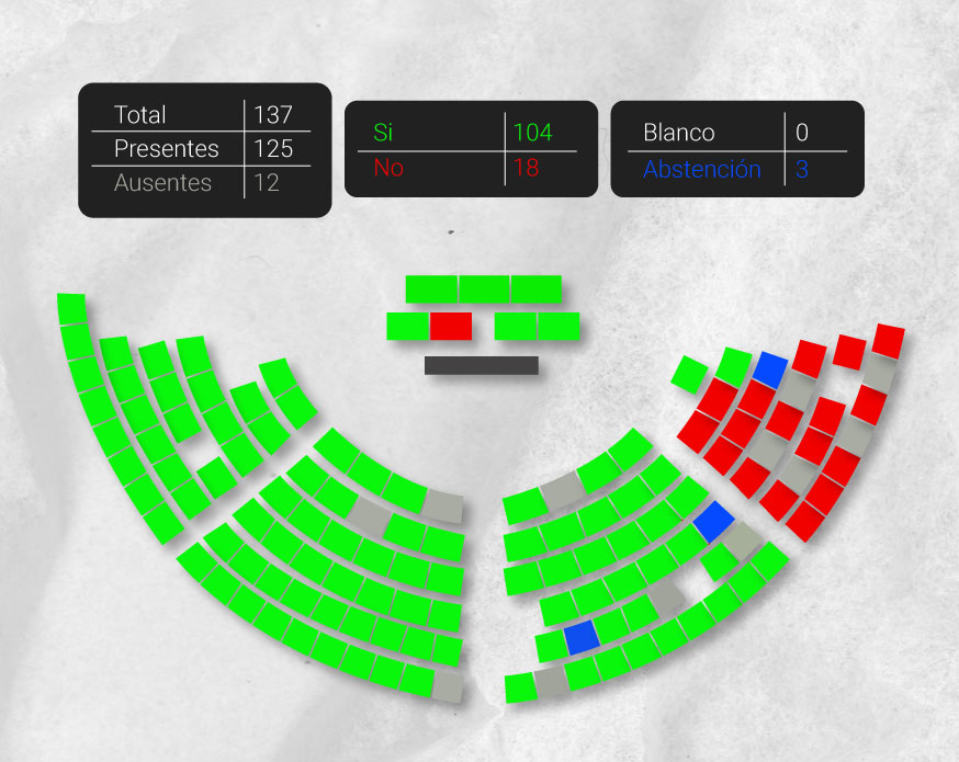 104 votos a favor del juicio político.