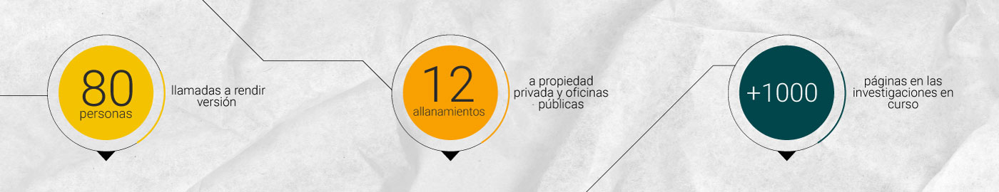 Ocho investigaciones fiscales, 12 allanamientos, 80 versiones.